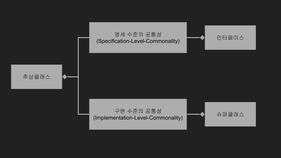 interface